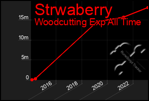 Total Graph of Strwaberry