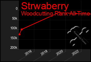 Total Graph of Strwaberry