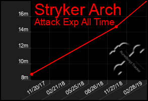 Total Graph of Stryker Arch