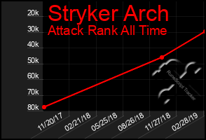 Total Graph of Stryker Arch