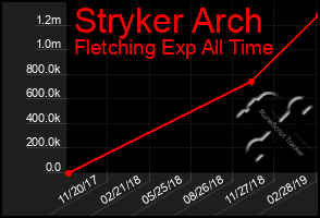 Total Graph of Stryker Arch