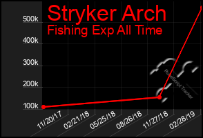 Total Graph of Stryker Arch