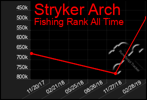 Total Graph of Stryker Arch