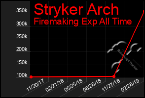 Total Graph of Stryker Arch