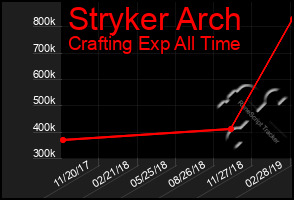 Total Graph of Stryker Arch