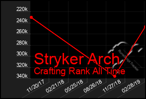 Total Graph of Stryker Arch