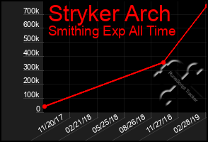 Total Graph of Stryker Arch