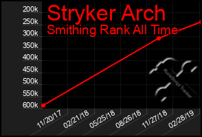 Total Graph of Stryker Arch