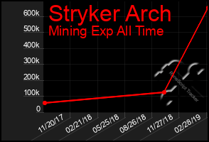 Total Graph of Stryker Arch