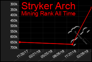 Total Graph of Stryker Arch