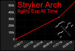 Total Graph of Stryker Arch