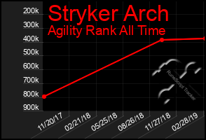 Total Graph of Stryker Arch