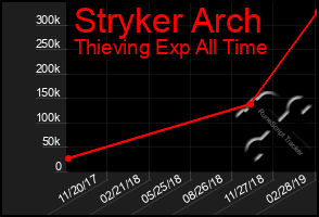 Total Graph of Stryker Arch