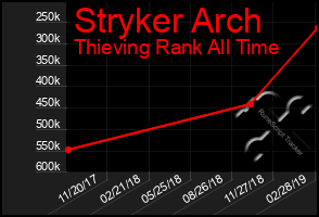 Total Graph of Stryker Arch