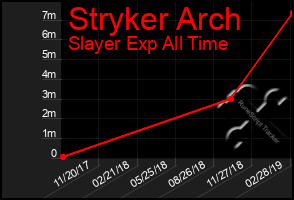 Total Graph of Stryker Arch