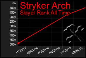 Total Graph of Stryker Arch