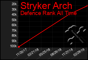 Total Graph of Stryker Arch