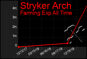 Total Graph of Stryker Arch