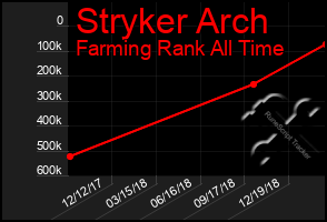 Total Graph of Stryker Arch