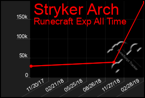 Total Graph of Stryker Arch