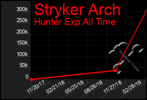 Total Graph of Stryker Arch