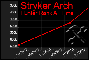 Total Graph of Stryker Arch