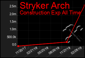 Total Graph of Stryker Arch