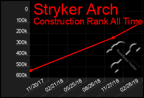 Total Graph of Stryker Arch