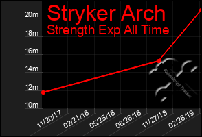 Total Graph of Stryker Arch