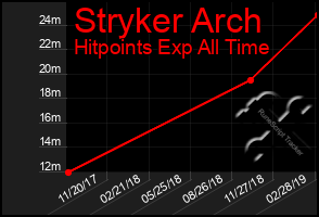 Total Graph of Stryker Arch