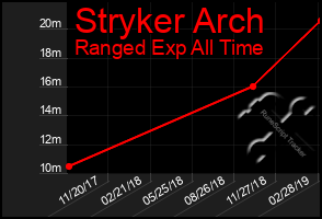 Total Graph of Stryker Arch