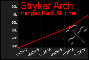 Total Graph of Stryker Arch