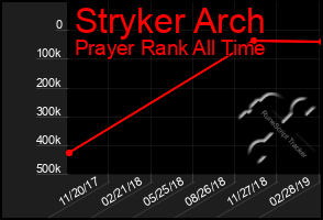 Total Graph of Stryker Arch