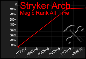 Total Graph of Stryker Arch