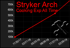 Total Graph of Stryker Arch