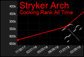 Total Graph of Stryker Arch