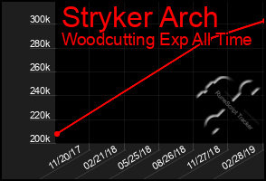 Total Graph of Stryker Arch