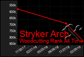 Total Graph of Stryker Arch