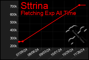 Total Graph of Sttrina