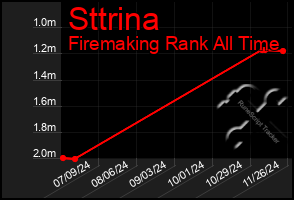 Total Graph of Sttrina