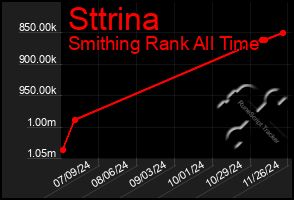 Total Graph of Sttrina