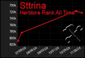 Total Graph of Sttrina