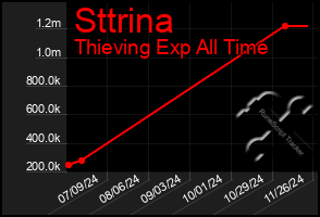 Total Graph of Sttrina