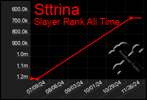 Total Graph of Sttrina