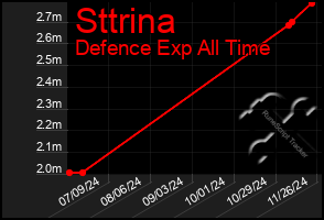 Total Graph of Sttrina