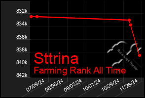 Total Graph of Sttrina