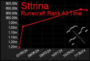 Total Graph of Sttrina