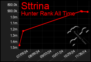 Total Graph of Sttrina