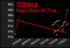 Total Graph of Sttrina