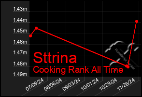 Total Graph of Sttrina